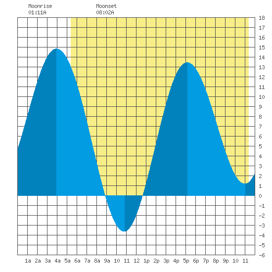 Katmai Bay tide chart for Wednesday, July 5, 2023