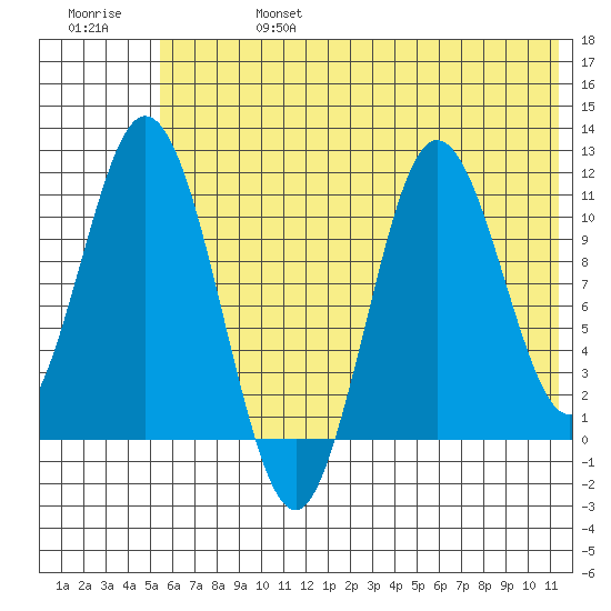 Katmai Bay tide chart for Thursday, July 6, 2023