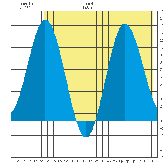 Katmai Bay tide chart for Friday, July 7, 2023