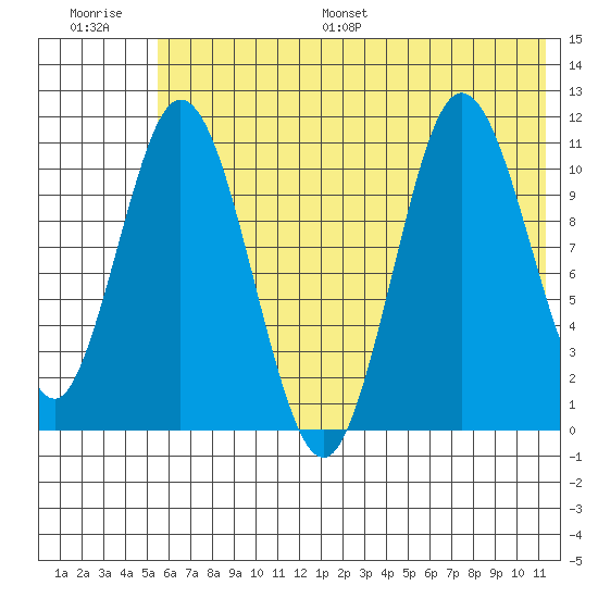 Katmai Bay tide chart for Saturday, July 8, 2023