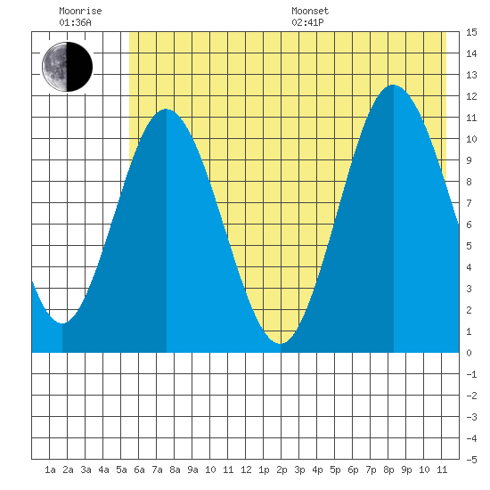 Katmai Bay tide chart for Sunday, July 9, 2023