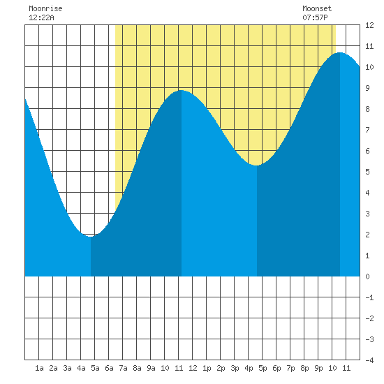 Katmai Bay tide chart for Thursday, August 10, 2023