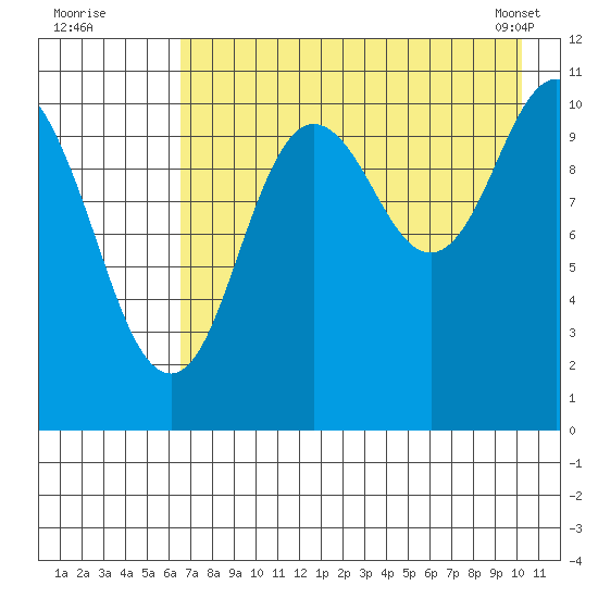 Katmai Bay tide chart for Friday, August 11, 2023