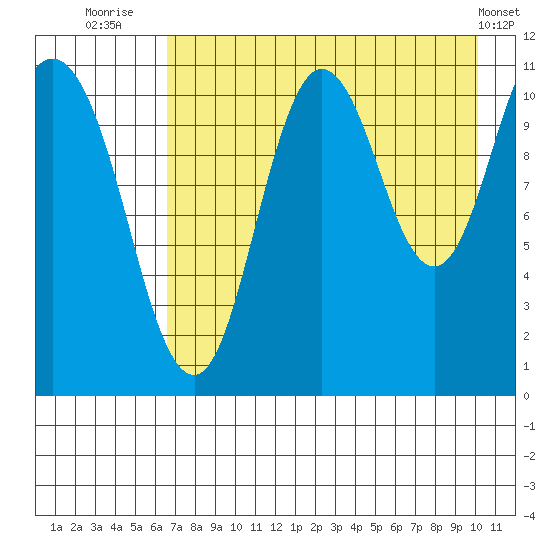 Katmai Bay tide chart for Sunday, August 13, 2023