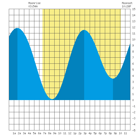 Katmai Bay tide chart for Monday, August 14, 2023