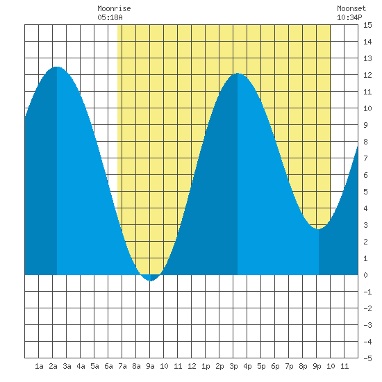 Katmai Bay tide chart for Tuesday, August 15, 2023