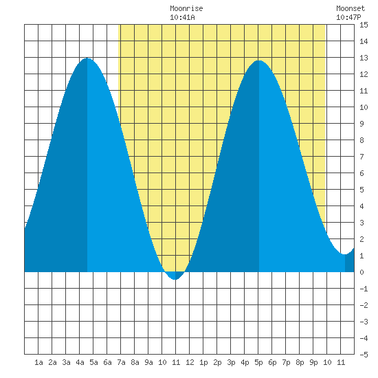 Katmai Bay tide chart for Saturday, August 19, 2023