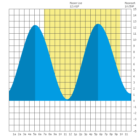 Katmai Bay tide chart for Sunday, August 20, 2023