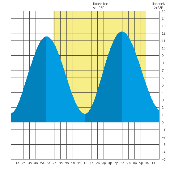 Katmai Bay tide chart for Monday, August 21, 2023