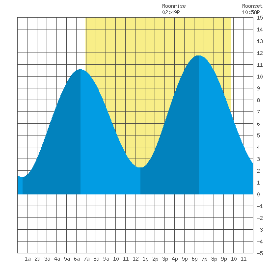 Katmai Bay tide chart for Tuesday, August 22, 2023