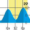 Katmai Bay tide chart for Tuesday, August 22, 2023