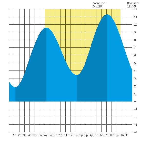 Katmai Bay tide chart for Wednesday, August 23, 2023