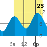 Katmai Bay tide chart for Wednesday, August 23, 2023