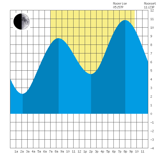 Katmai Bay tide chart for Thursday, August 24, 2023