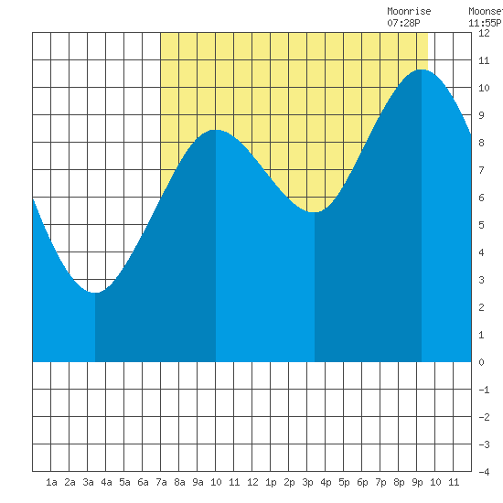 Katmai Bay tide chart for Friday, August 25, 2023