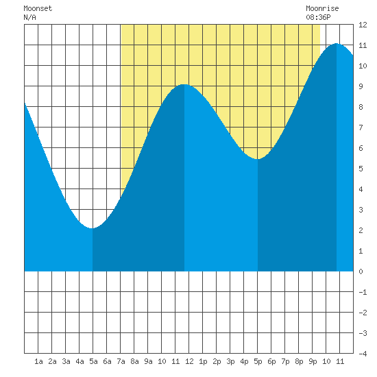 Katmai Bay tide chart for Saturday, August 26, 2023