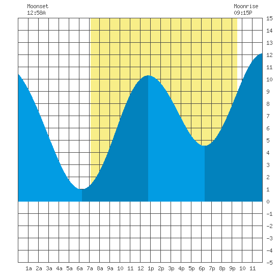 Katmai Bay tide chart for Sunday, August 27, 2023