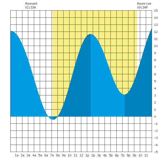 Katmai Bay tide chart for Monday, August 28, 2023