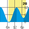 Katmai Bay tide chart for Monday, August 28, 2023