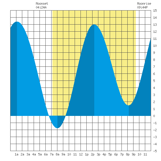 Katmai Bay tide chart for Tuesday, August 29, 2023
