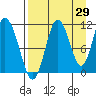 Katmai Bay tide chart for Tuesday, August 29, 2023