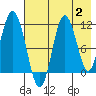 Katmai Bay tide chart for Wednesday, August 2, 2023