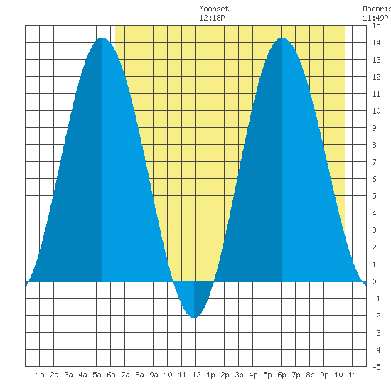 Katmai Bay tide chart for Saturday, August 5, 2023