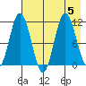 Katmai Bay tide chart for Saturday, August 5, 2023