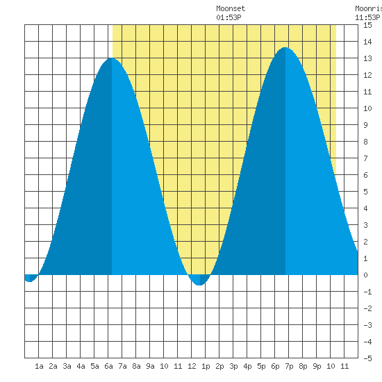 Katmai Bay tide chart for Sunday, August 6, 2023