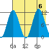 Katmai Bay tide chart for Sunday, August 6, 2023