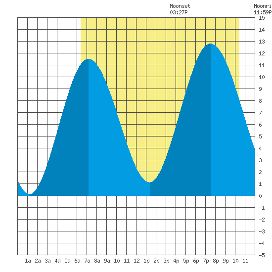 Katmai Bay tide chart for Monday, August 7, 2023