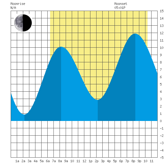 Katmai Bay tide chart for Tuesday, August 8, 2023