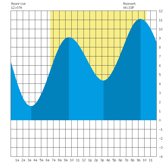 Katmai Bay tide chart for Wednesday, August 9, 2023