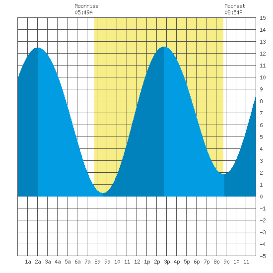 Katmai Bay tide chart for Wednesday, September 13, 2023