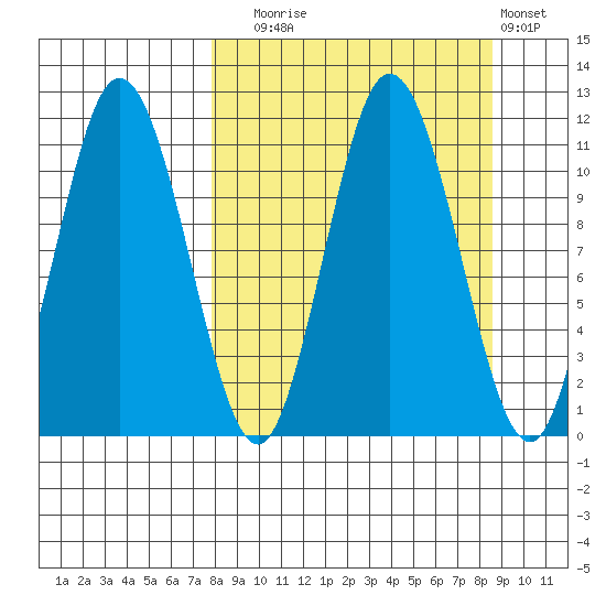Katmai Bay tide chart for Saturday, September 16, 2023