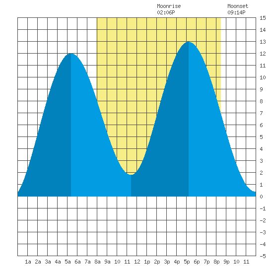Katmai Bay tide chart for Tuesday, September 19, 2023