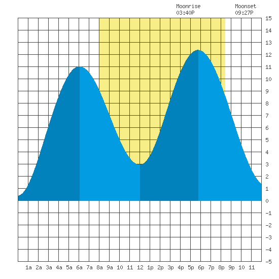 Katmai Bay tide chart for Wednesday, September 20, 2023