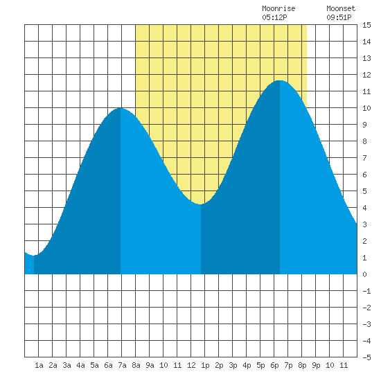 Katmai Bay tide chart for Thursday, September 21, 2023