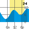 Katmai Bay tide chart for Sunday, September 24, 2023