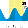 Katmai Bay tide chart for Monday, September 25, 2023