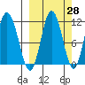 Katmai Bay tide chart for Thursday, September 28, 2023