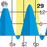 Katmai Bay tide chart for Friday, September 29, 2023
