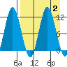 Katmai Bay tide chart for Saturday, September 2, 2023