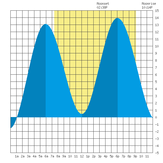 Katmai Bay tide chart for Monday, September 4, 2023
