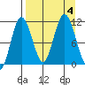 Katmai Bay tide chart for Monday, September 4, 2023