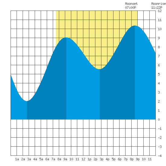 Katmai Bay tide chart for Thursday, September 7, 2023