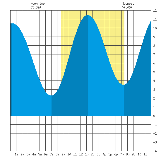 Katmai Bay tide chart for Tuesday, October 10, 2023