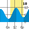 Katmai Bay tide chart for Tuesday, October 10, 2023