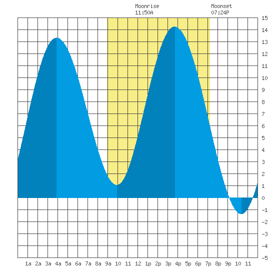 Katmai Bay tide chart for Monday, October 16, 2023