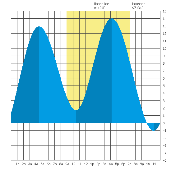 Katmai Bay tide chart for Tuesday, October 17, 2023